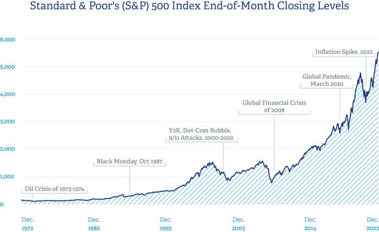 A Historical Perspective on Market Volatility