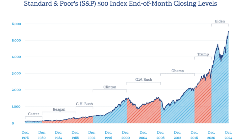 Will the Election Impact Your Investments?